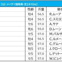 【ドバイシーマC／3連複10点勝負】日本の大将格が主役　上位拮抗も狙うは一角崩し