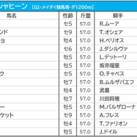 【ドバイGシャヒーン／馬連6点勝負】日本馬レッドルゼルの初制覇を期待　狙いは「上がり調子の想定“10人気”前後」