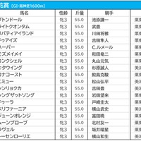 【桜花賞／前日オッズ】単勝1.7倍リバティアイランド、1人気8連敗の“呪縛”を解くか