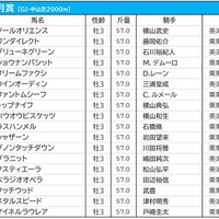 【皐月賞／前日オッズ】ファントムシーフが1人気4.5倍も大混戦　3連単は“全4896通り”が万馬券