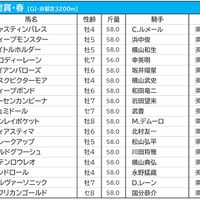 【天皇賞・春／前日オッズ】タイトルホルダーが1.6倍で1人気、敗れた“名馬”の共通点に一致