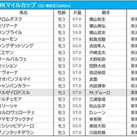 【NHKマイルC／前日オッズ】1人気カルロヴェローチェが単勝5.4倍もドルチェモアと僅差　3連単は“全4080通り”が万馬券