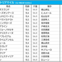 【ヴィクトリアM／前日オッズ】連対率0％の“鬼門”2人気にソダシ　1人気は2.8倍のスターズオンアース