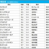 【宝塚記念／前日オッズ】イクイノックスは“勝率25％”の単勝1倍台　2着以下なら3連単は万馬券