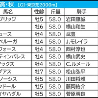 【天皇賞・秋／前日オッズ】連覇狙うイクイノックスが単勝1.4倍　“5/10”連対の5人気以下で2強崩しも