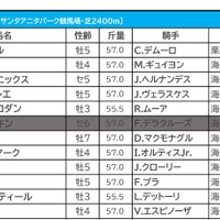 【BCターフ／馬単4点】オーギュストロダンに死角なし　人気の一角・世界ランク2位に“消し”ジャッジ