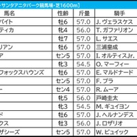 【BCマイル／馬連7点】ウインカーネリアンに“一発”の可能性　幅を利かす地元勢をプラス