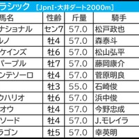 【JBCクラシック／3連単4点】メイショウハリオかテーオーケインズか……6度目の決戦　「2強のワンツー決着はない」