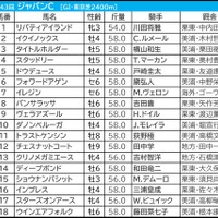 【ジャパンC／前日オッズ】“ディープ超えなるか”イクイノックスが単勝1.4倍　「リバティは鬼門のポジション」