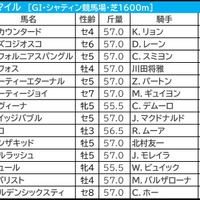 【香港マイル／3連複7点】本命は「5.3.0.2」の好ローテから　ゴールデンシックスティと2頭軸勝負