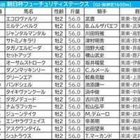 【朝日杯FS／前日オッズ】ジャンタルマンタル“馬券内率100％”該当か　本当の穴馬・単勝50.0倍以上は狙う価値あり