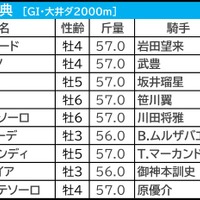 【東京大賞典／3連単6点】キングズソード「0.0.0.10」で割引か　好配当の使者・伸び盛りの“伏兵”にロックオン