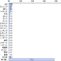 直近1年で始めたスポーツは何か