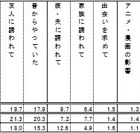 運動を始めたきっかけは何か