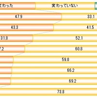 スポーツをして変化したことがあるか