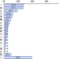 観戦をするのが好きなスポーツは何か