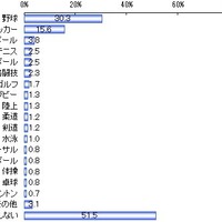 試合会場で観戦をするスポーツは何か