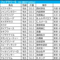 【フェブラリーS／前日オッズ】オメガとテソーロは「1.1.1.1」の堅実ライン　複勝率40％超、回収値180の穴候補は？