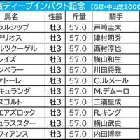 【弥生賞／前日オッズ】“上位人気のワンツー決着”濃厚オッズ　単勝2.9倍以下2頭は2020年以来