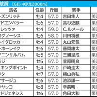 【金鯱賞】2強に「複勝300万超」の投票続出　異彩を放つ単勝オッズ“2桁”へも大口投票か