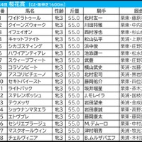 【桜花賞／大口投票】前売り“単勝160万円”でコラソンビートが急浮上　牝馬GI連勝中サンデーRの有力馬への票も続々……