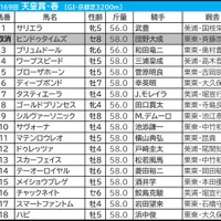 【天皇賞春／前日オッズ】“2強接戦”なら1番人気に軍配か　「0.3.1.2」複回収値533該当の伏兵馬は軽視禁物