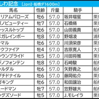 【かしわ記念／馬連4点】実力馬集結も波乱含みの一戦　課題多いウィリアムバローズはバッサリ