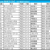 【NHKマイルC／前日オッズ】今年は中穴台頭の年か　「馬券内率45.5％」の伏兵は乗り替わりの関西騎手