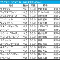 【ヴィクトリアマイル／前日オッズ】2強以外に“馬券内率61.5％”該当　10人気以下の穴馬は関東ジョッキーが狙い目