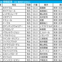 【安田記念／前日オッズ】1＋2人気のワンツー決着は0回……単勝7.0倍以上が8勝で“伏兵”大チャンス