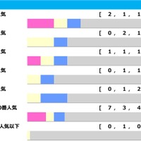 【マーメイドS】3連単10〜30万馬券が8回発生　馬単万馬券も“ざら”にある、穴党が息巻くハンデGIII「高配当メソッド」