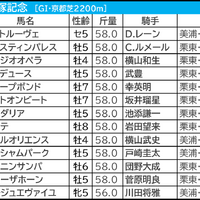 【宝塚記念／枠順】「馬券内率55.6％」の好枠にドウデュース　内外イーブンも明暗分けるのが“馬場状態”