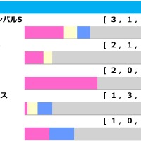 【ラジオNIKKEI賞／前走ローテ】白百合S組の1頭が「2.0.0.0」に該当　複回収値「156」の穴ローテにも要警戒