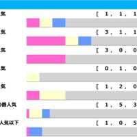 【七夕賞】上位人気ワンツー決着1回のみで3連単256万馬券も　“波乱の使者”はハンデに恵まれた5歳馬か「高配当メソッド」