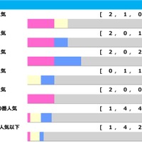 【函館記念】ホウオウビスケッツら「馬券内率16.7％」該当で“波乱の予感”　4年前は3連単340万の夢馬券も「高配当メソッド」