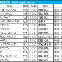 【中京記念／枠順】今開催“複回収値500超”の好枠に穴馬　内優勢も「好走条件クリア」でむしろ評価を上げたい外枠勢は
