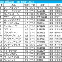 【関屋記念／枠順】プレサージュリフトに「5.0.0.4」　外枠に潜む“馬券内率58.3％”の伏兵は