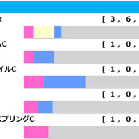 【関屋記念／前走ローテ】3歳馬に分かれる明暗　「0.0.0.7」と「0.1.0.13」の不吉データ該当馬は