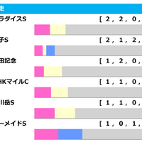 【中京記念／前走ローテ】安田記念組に複回値「465」連対率“100%”データ　穴は小倉開催時「1.0.1.1」のGIII組