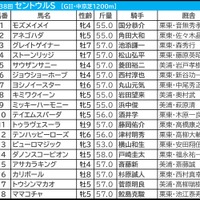 【セントウルS／前日オッズ】1人気の勝ち馬「7頭中6頭が単勝3.1倍以下」でピューロマジックに暗雲　“馬券内率83.3％”の安定株は