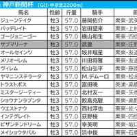 【神戸新聞杯／前日オッズ】混戦だった過去5回のうち1人気勝利は1回のみ　ダービー惨敗組は“人気不問”で要警戒