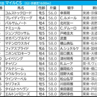 【マイルCS／前日オッズ】例年混戦　単勝5.0倍以上が8勝、単勝3.0倍以上の1人気は「0.0.1.5」で不振