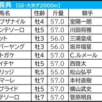 【東京大賞典／3連単12点】主力一角に“勝てない”要素多数でバッサリ消し　3連単1着固定で好配当の可能性十分