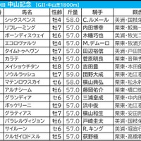 【中山記念／枠順】有力一角に“勝率83.3%”、かたや「0.0.1.16」該当で明暗分かれる　外枠伏兵にも要警戒