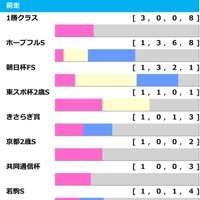 【弥生賞／前走ローテ】過去3勝を誇る1勝クラス組に必要な“経験”とは……人気一角にも「2.0.0.1」の好データあり