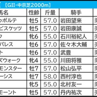 【金鯱賞／枠順】ホウオウビスケッツに「0.0.0.9」も“むしろ買い”か　「プラス材料が見当たらない枠」に入った有力一角は？