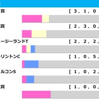 【NHKマイルC／前走ローテ】軸推奨はアドマイヤズームではなく……「5/10」勝ち馬輩出の臨戦過程に穴妙味