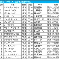 【オークス／枠順】エンブロイダリーは単回収値200超の“勝率40％”に該当　リンクスティップらは「鞍上×枠」で怪しい雲行き