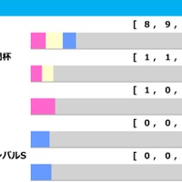 【日本ダービー／前走ローテ】軸はミュージアムマイルかクロワデュノールか　皐月賞組で“馬券内率70％”該当馬は