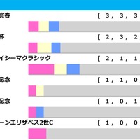 【宝塚記念／前走ローテ】想定6人気以下の伏兵に「2.1.1.2」好条件　有馬記念勝ち馬レガレイラは“苦戦必至”か